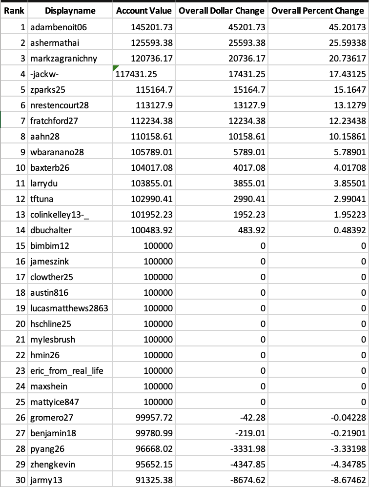 2024-2025 Competition Leaderboard